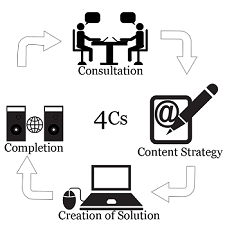 IFTS 4C Process